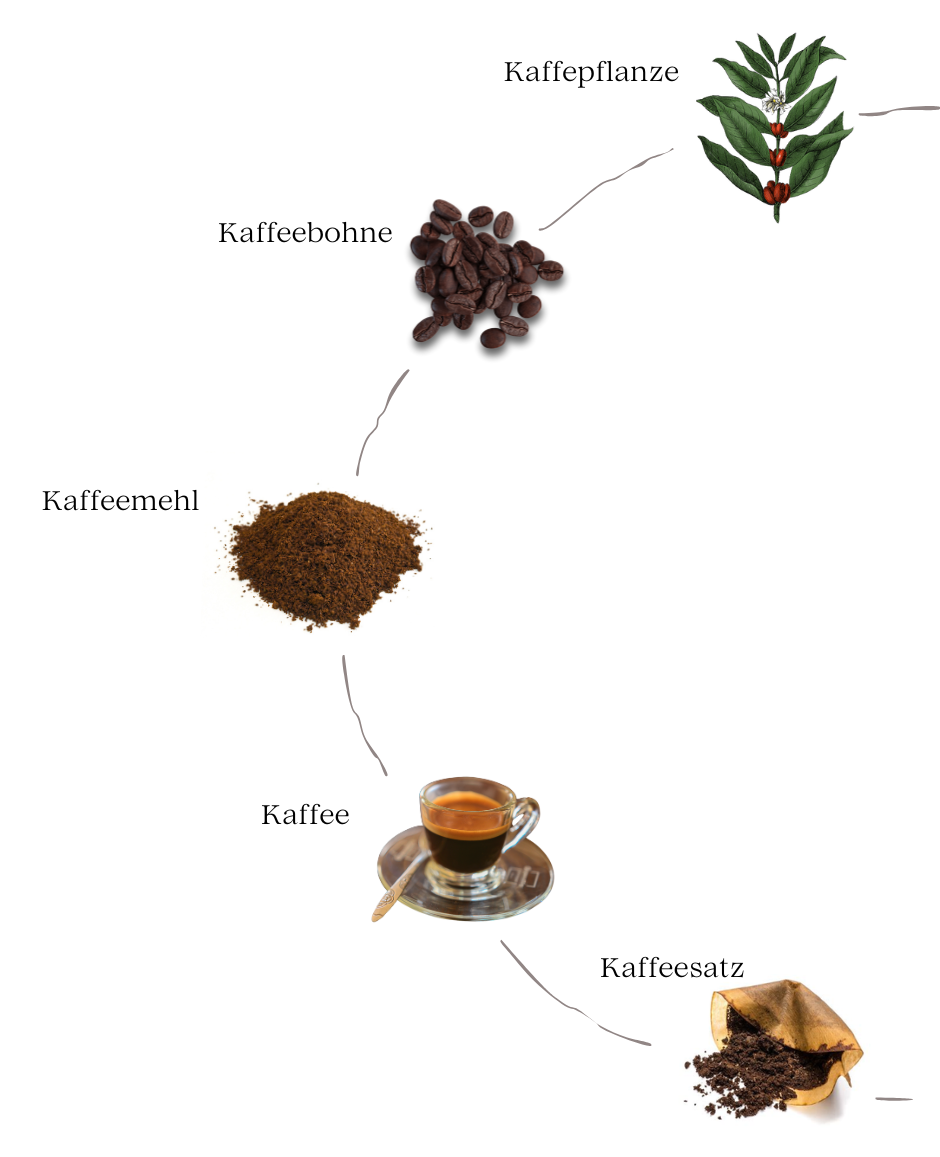 Produktionskreislauf